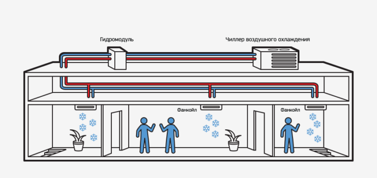 Фанкойлы: что это такое, принцип работы, виды и инженерная методика подбора